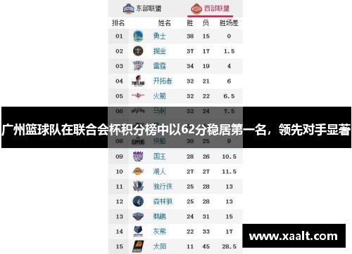 广州篮球队在联合会杯积分榜中以62分稳居第一名，领先对手显著